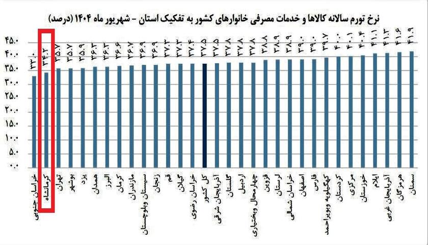 کرمانشاه؛ دومین استان کشور با کمترین نرخ تورم سالانه