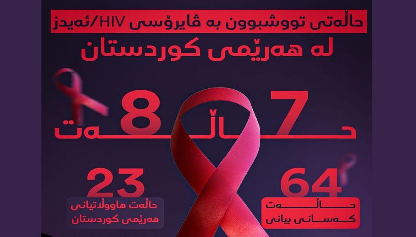 وزارت بهداشت اعلام کرد: شناسایی ۸۷ مورد بیمار مبتلا به اچ‌آی‌وی در اقلیم کردستان 