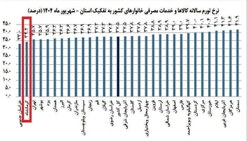 کرمانشاه؛ دومین استان کشور با کمترین نرخ تورم سالانه