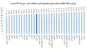 کرمانشاه در میان استان‌های کردنشین، کم‌تورم‌ترین استان شد
